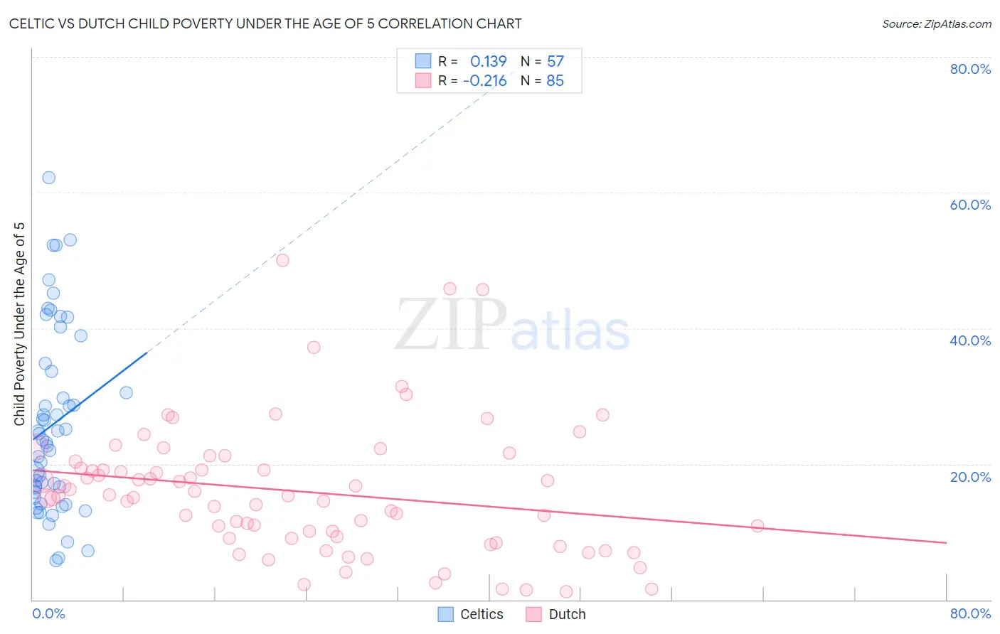 Celtic vs Dutch Child Poverty Under the Age of 5