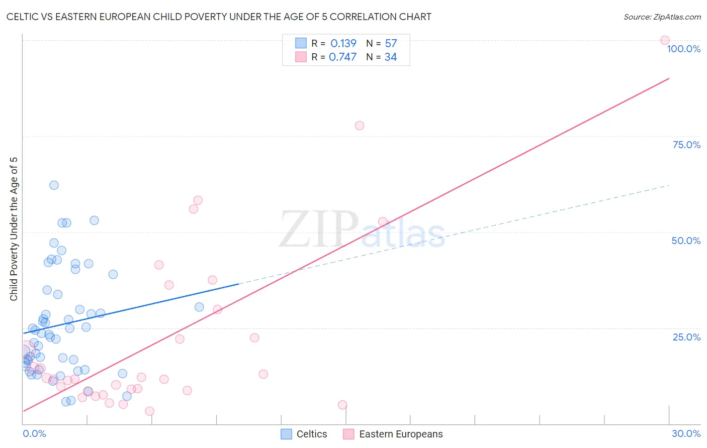 Celtic vs Eastern European Child Poverty Under the Age of 5