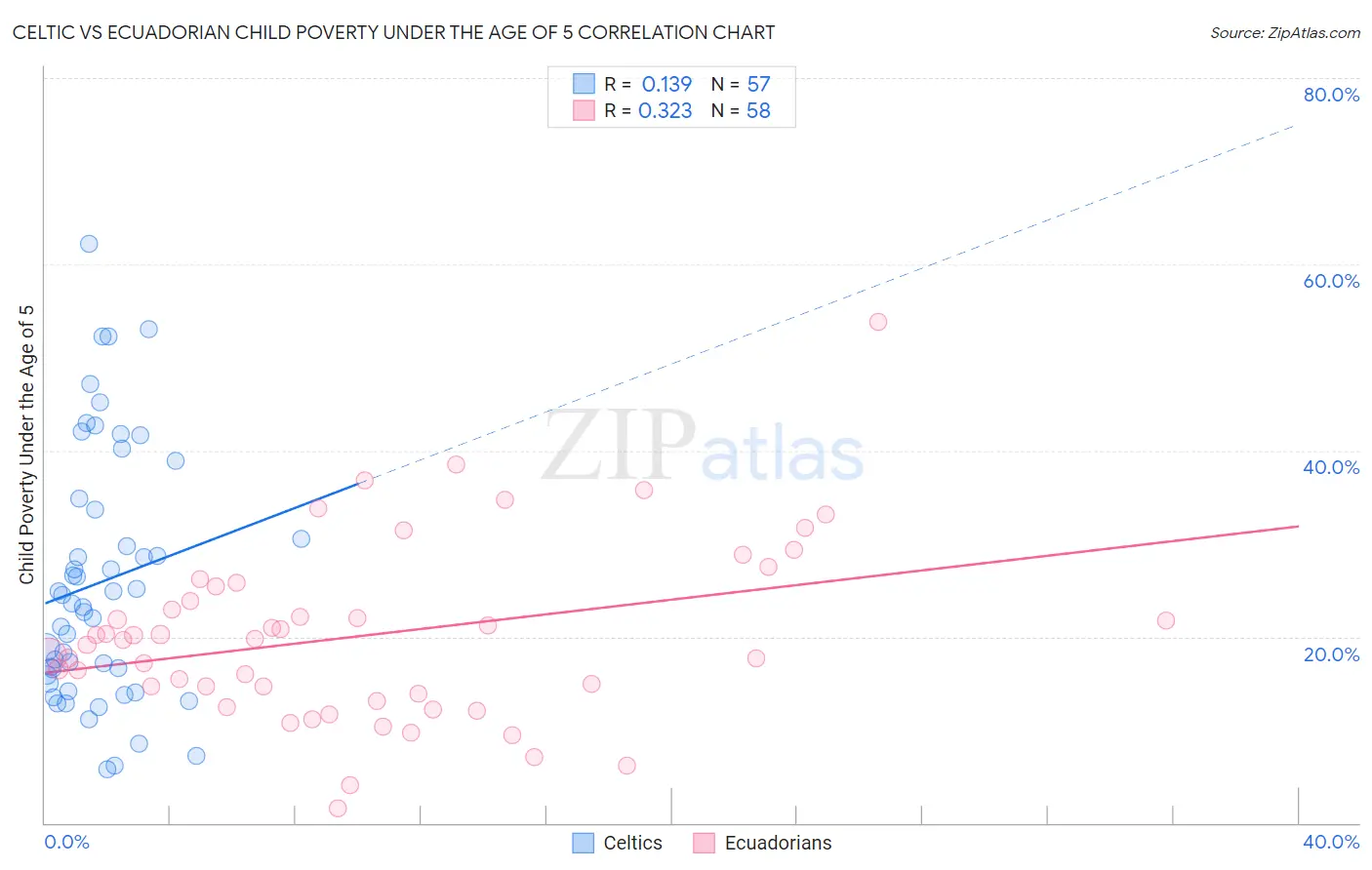 Celtic vs Ecuadorian Child Poverty Under the Age of 5