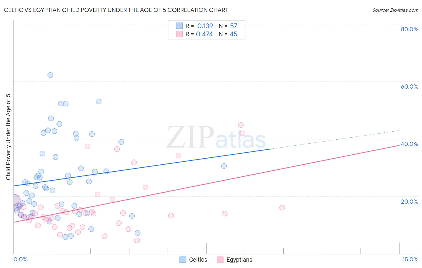Celtic vs Egyptian Child Poverty Under the Age of 5