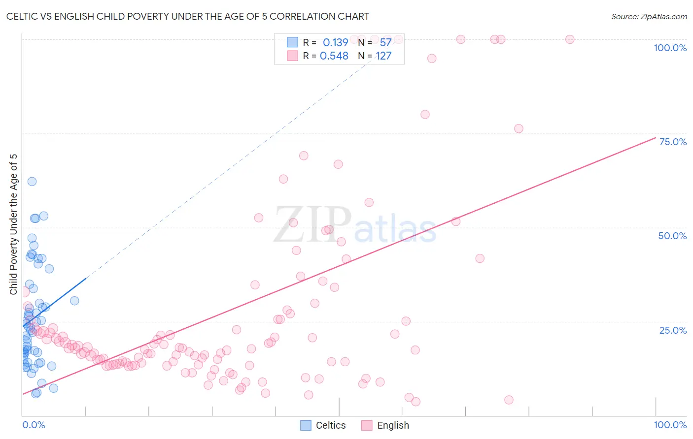 Celtic vs English Child Poverty Under the Age of 5