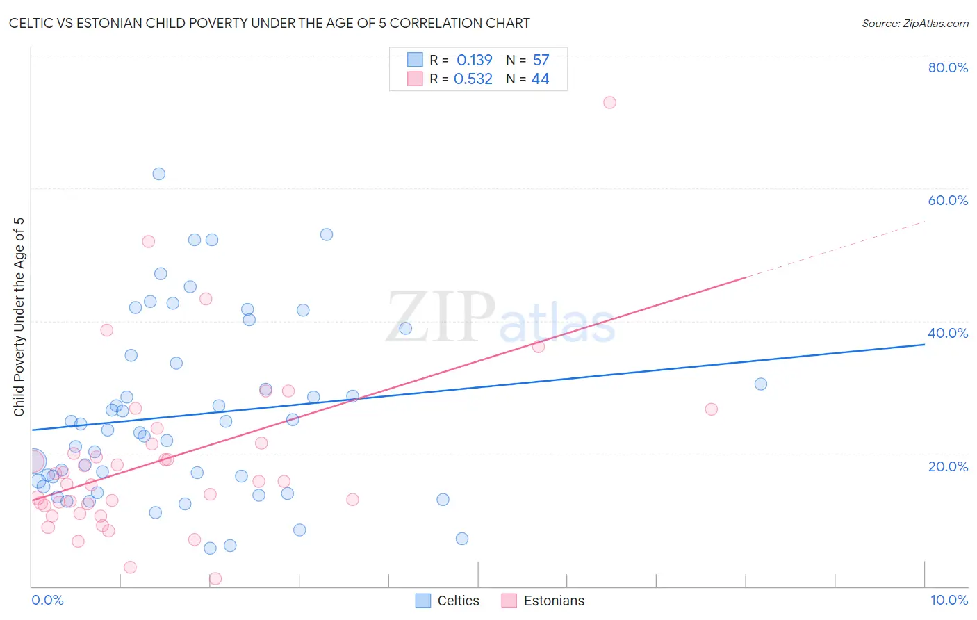 Celtic vs Estonian Child Poverty Under the Age of 5