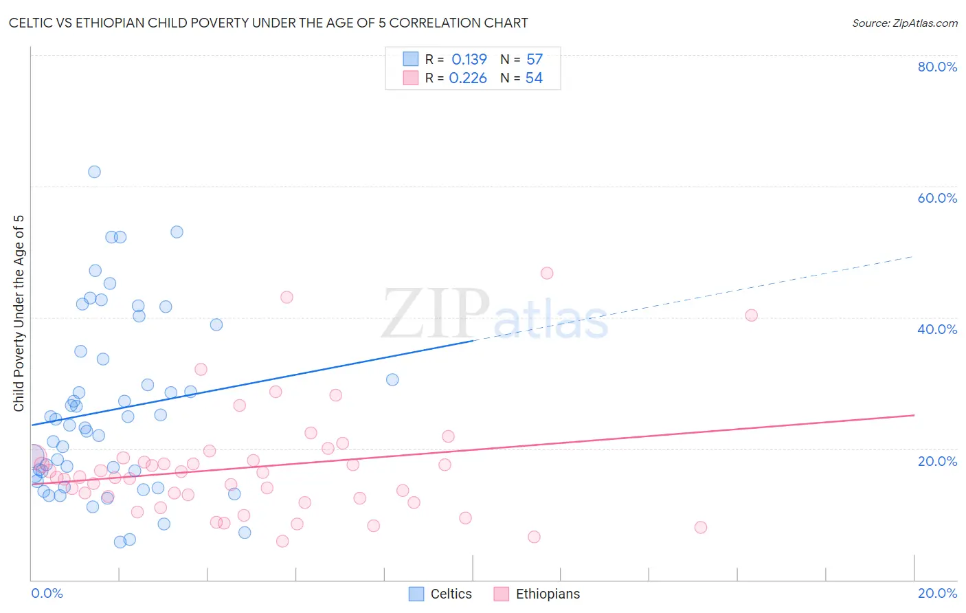 Celtic vs Ethiopian Child Poverty Under the Age of 5