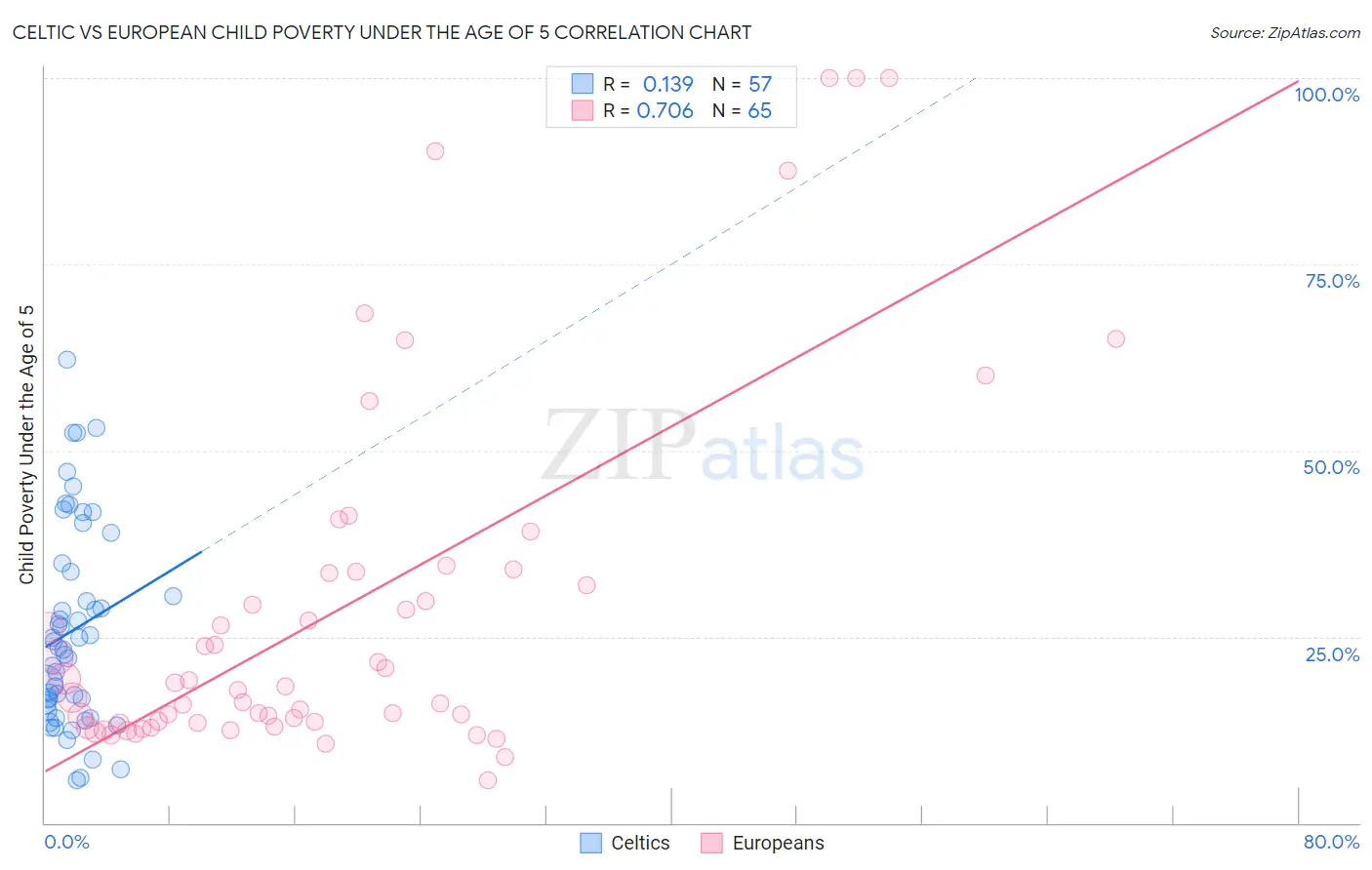 Celtic vs European Child Poverty Under the Age of 5