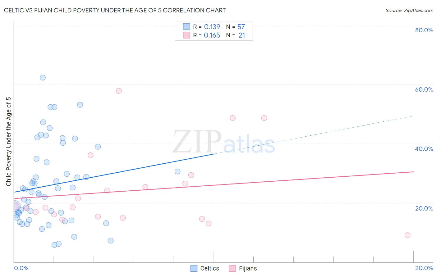 Celtic vs Fijian Child Poverty Under the Age of 5