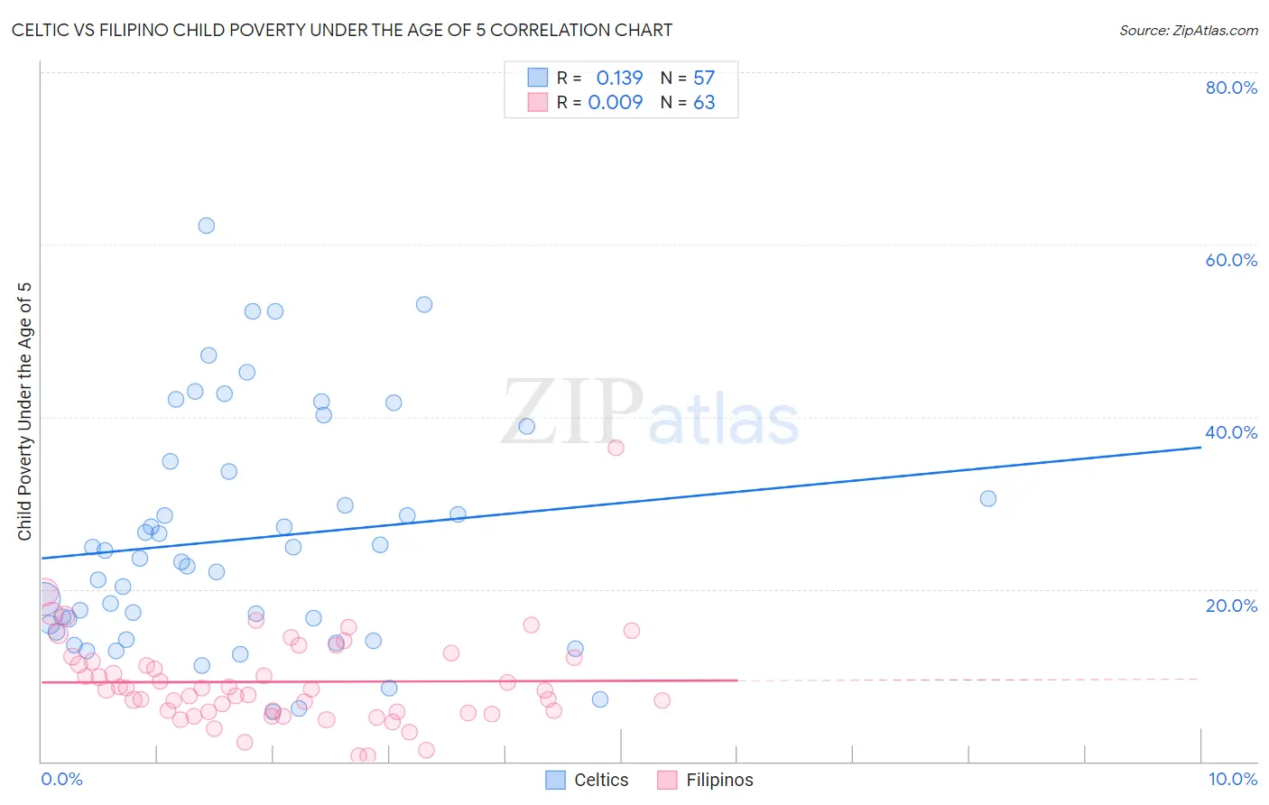 Celtic vs Filipino Child Poverty Under the Age of 5