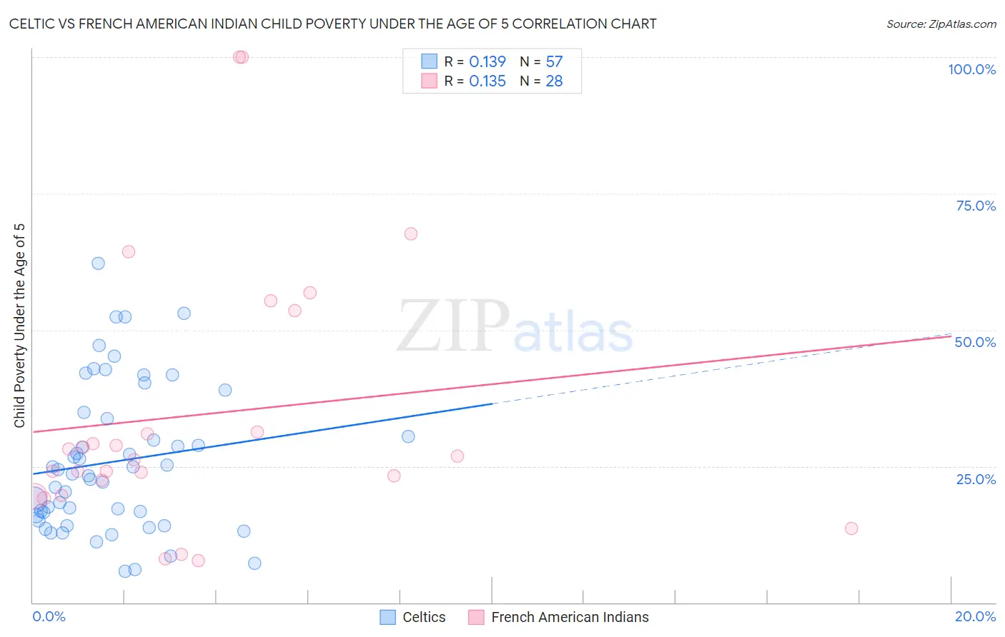 Celtic vs French American Indian Child Poverty Under the Age of 5
