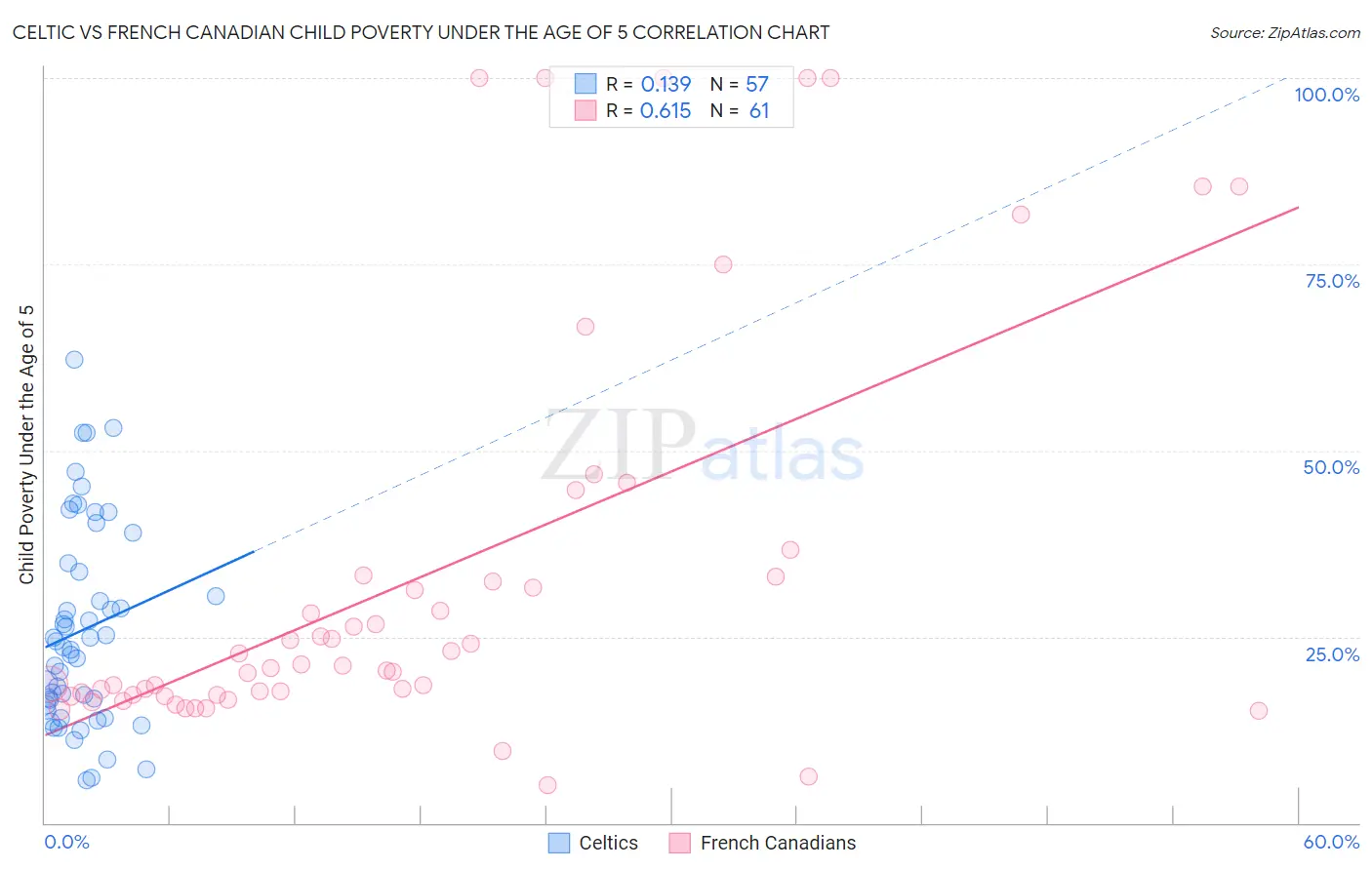 Celtic vs French Canadian Child Poverty Under the Age of 5