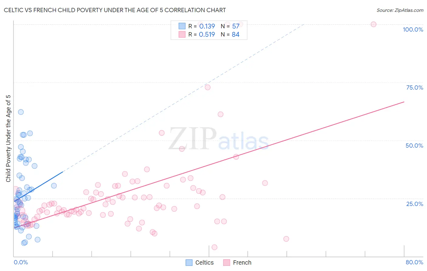 Celtic vs French Child Poverty Under the Age of 5