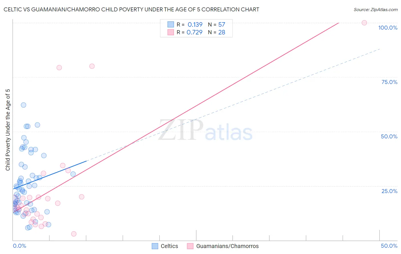 Celtic vs Guamanian/Chamorro Child Poverty Under the Age of 5
