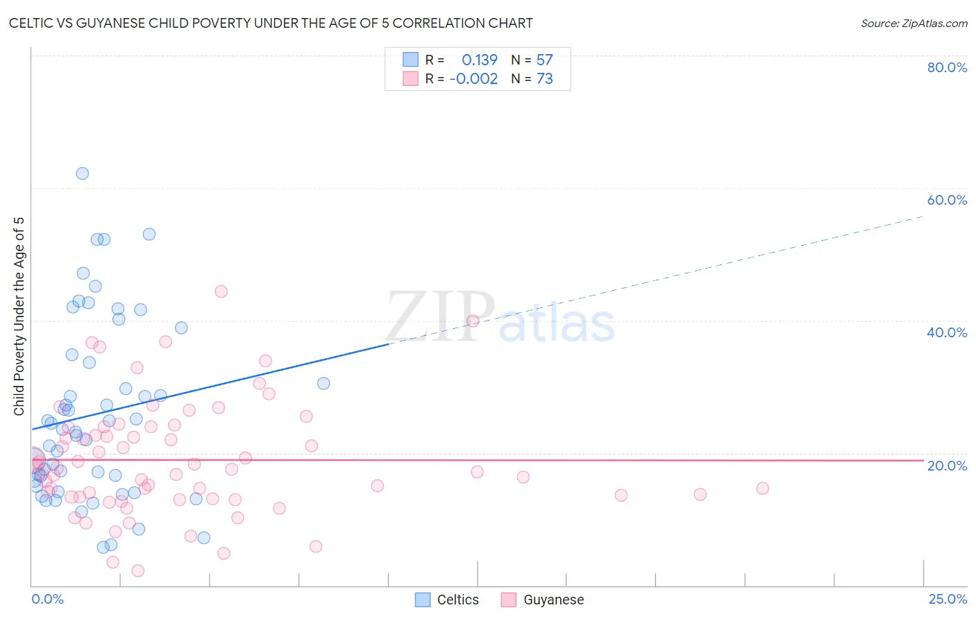 Celtic vs Guyanese Child Poverty Under the Age of 5