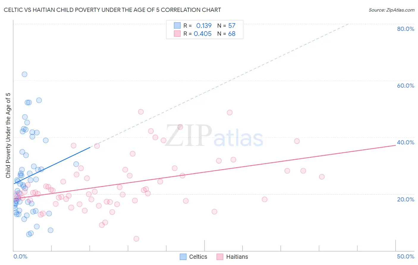Celtic vs Haitian Child Poverty Under the Age of 5