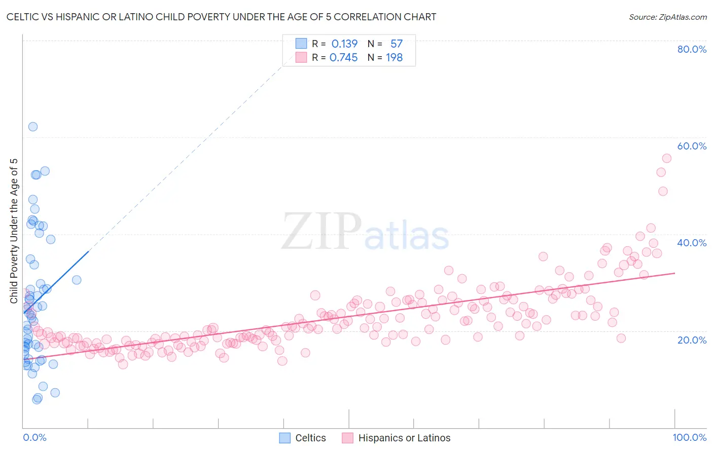 Celtic vs Hispanic or Latino Child Poverty Under the Age of 5