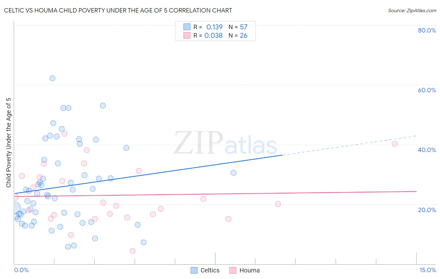 Celtic vs Houma Child Poverty Under the Age of 5