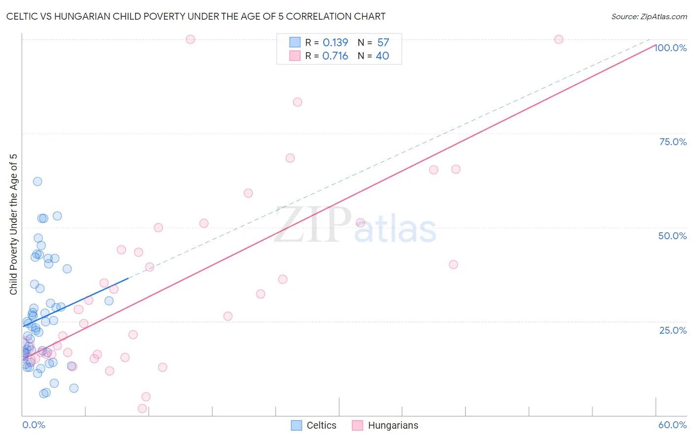 Celtic vs Hungarian Child Poverty Under the Age of 5