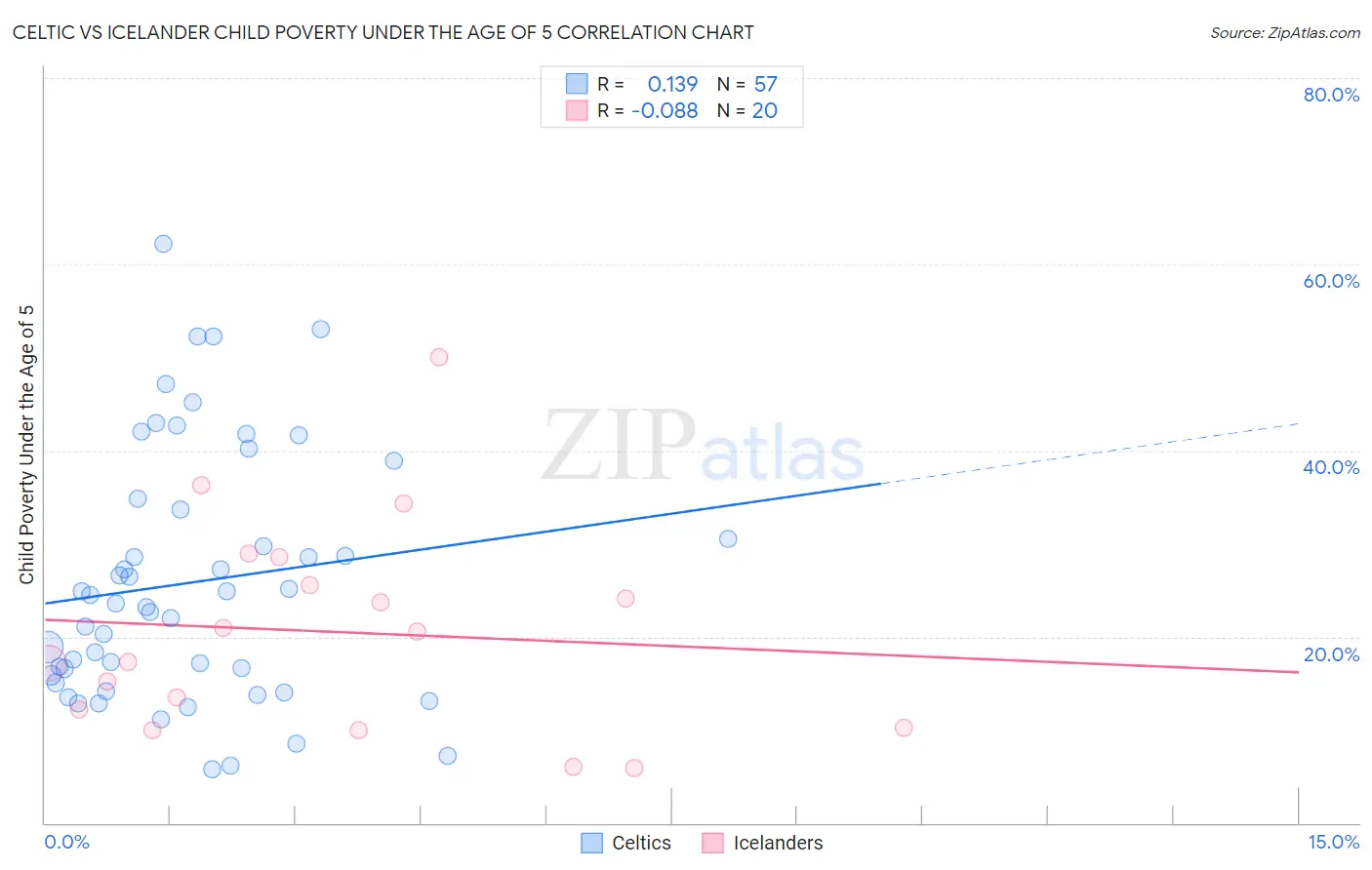 Celtic vs Icelander Child Poverty Under the Age of 5