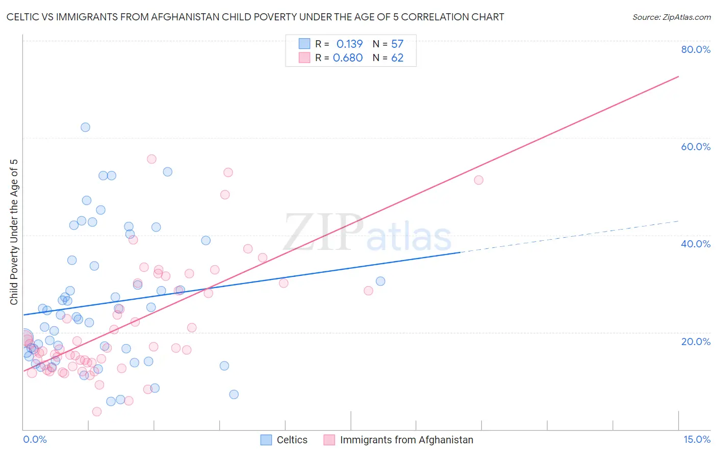 Celtic vs Immigrants from Afghanistan Child Poverty Under the Age of 5