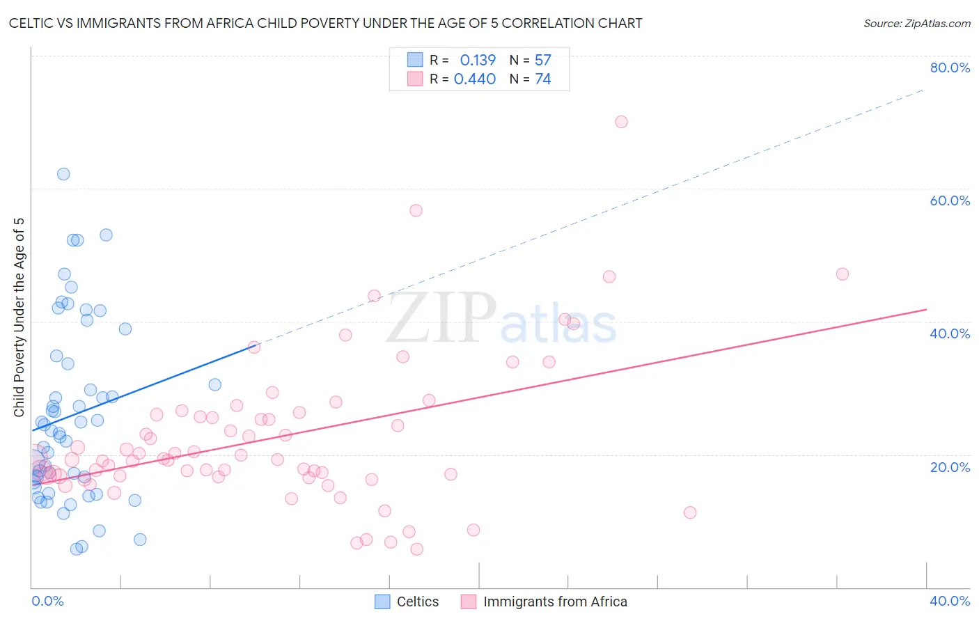 Celtic vs Immigrants from Africa Child Poverty Under the Age of 5