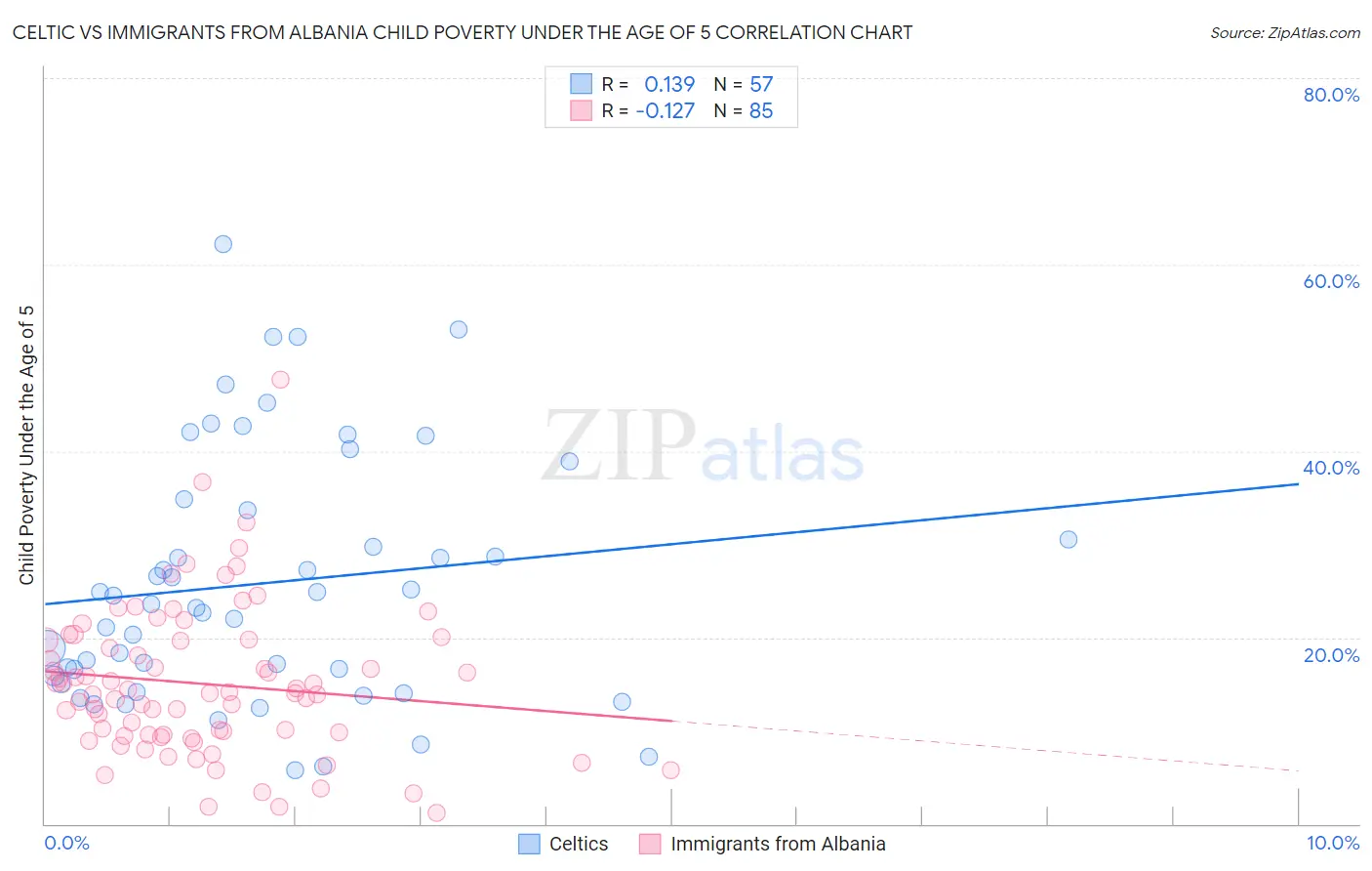 Celtic vs Immigrants from Albania Child Poverty Under the Age of 5