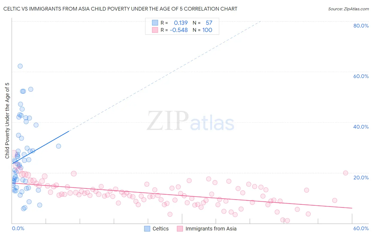 Celtic vs Immigrants from Asia Child Poverty Under the Age of 5