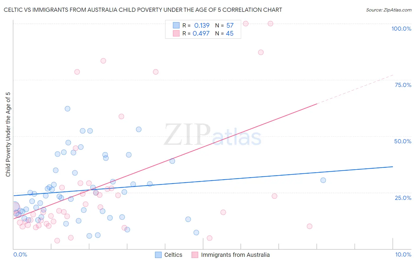 Celtic vs Immigrants from Australia Child Poverty Under the Age of 5