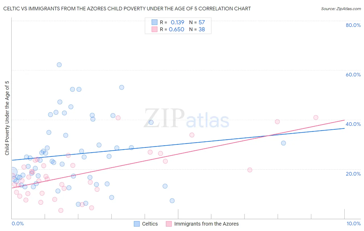 Celtic vs Immigrants from the Azores Child Poverty Under the Age of 5