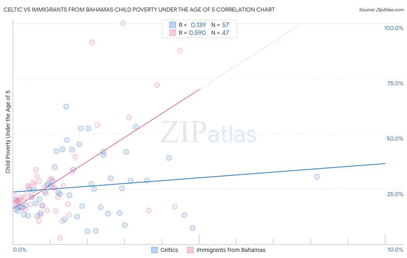 Celtic vs Immigrants from Bahamas Child Poverty Under the Age of 5