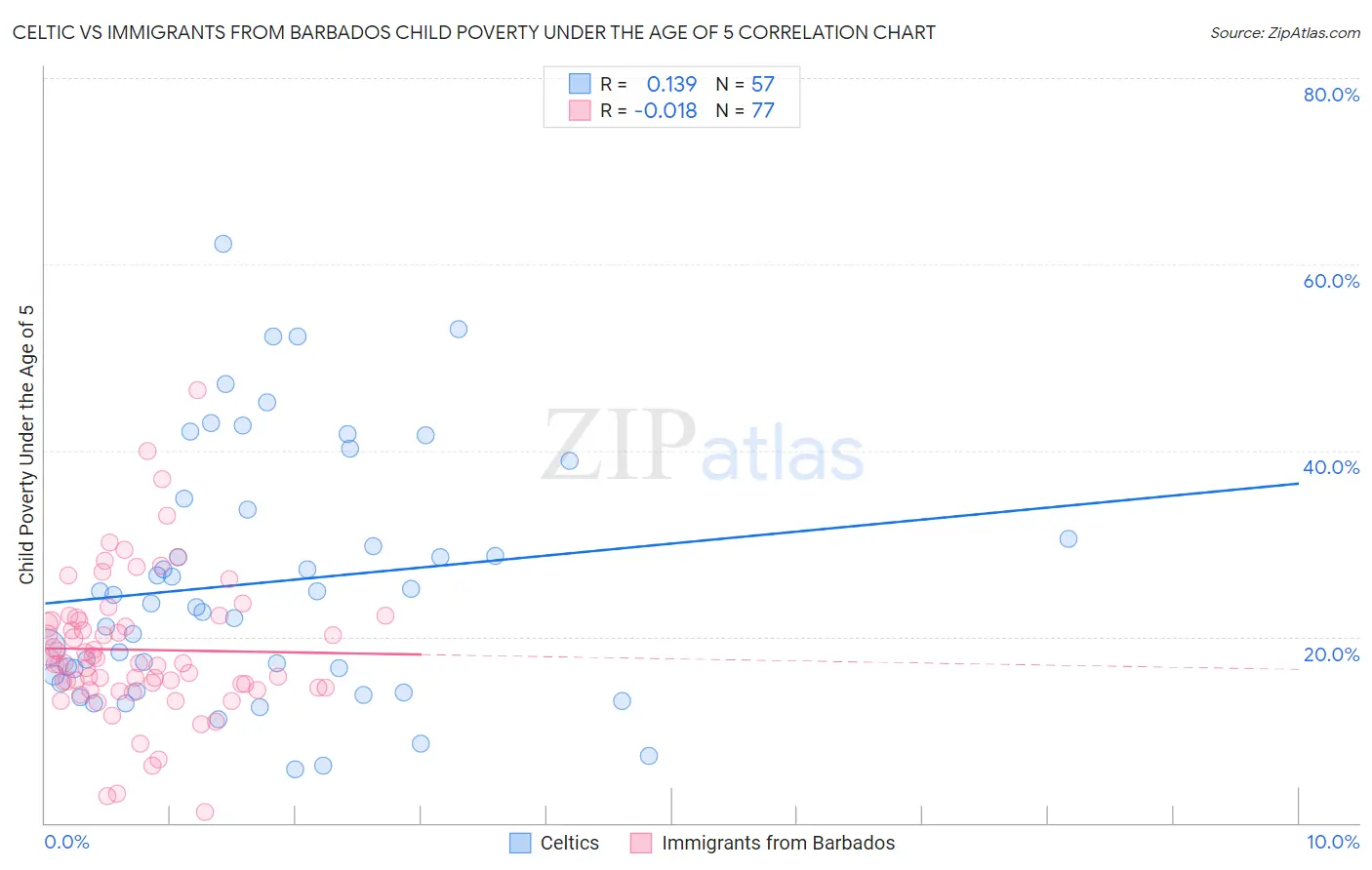 Celtic vs Immigrants from Barbados Child Poverty Under the Age of 5
