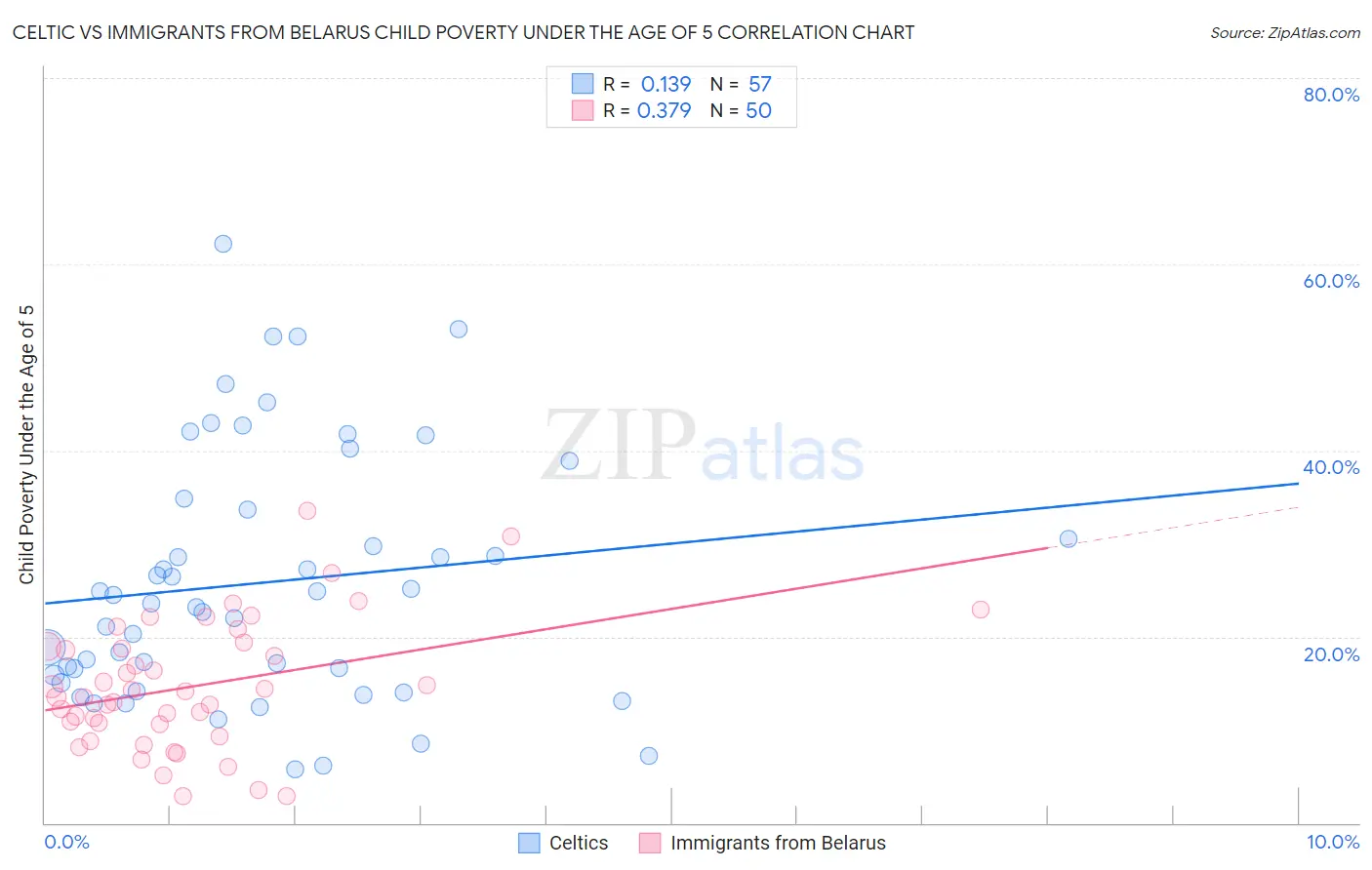 Celtic vs Immigrants from Belarus Child Poverty Under the Age of 5