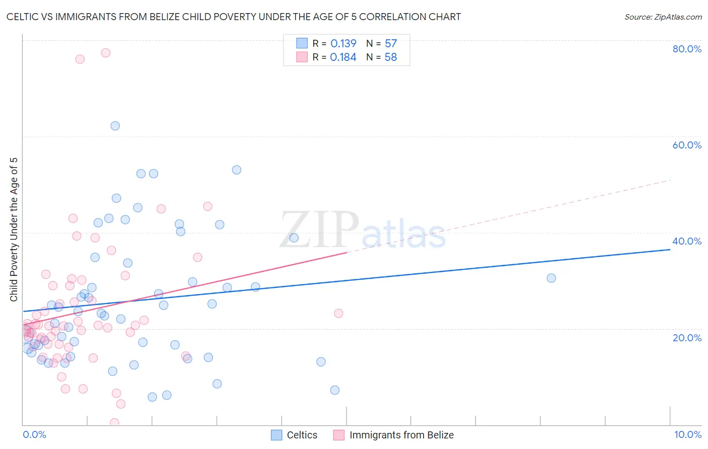 Celtic vs Immigrants from Belize Child Poverty Under the Age of 5