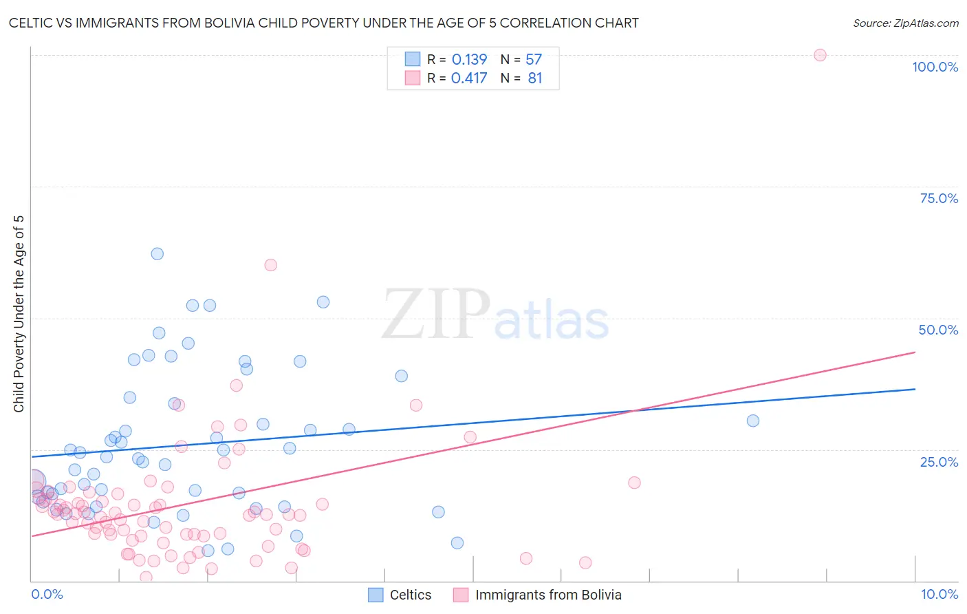Celtic vs Immigrants from Bolivia Child Poverty Under the Age of 5