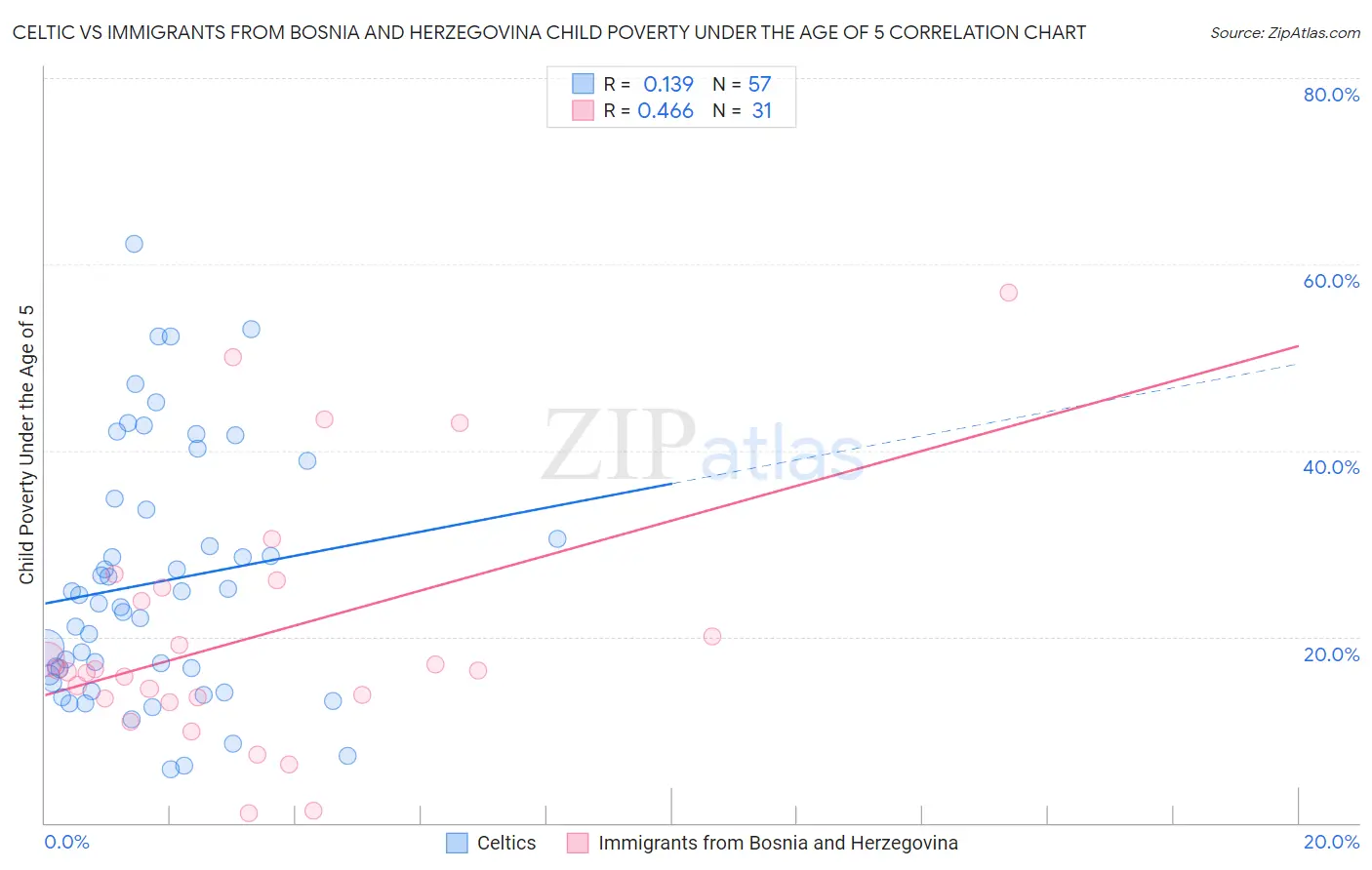 Celtic vs Immigrants from Bosnia and Herzegovina Child Poverty Under the Age of 5