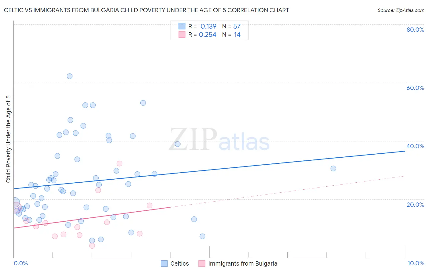 Celtic vs Immigrants from Bulgaria Child Poverty Under the Age of 5
