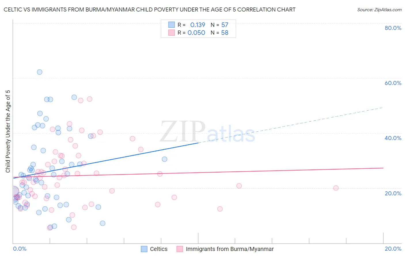 Celtic vs Immigrants from Burma/Myanmar Child Poverty Under the Age of 5