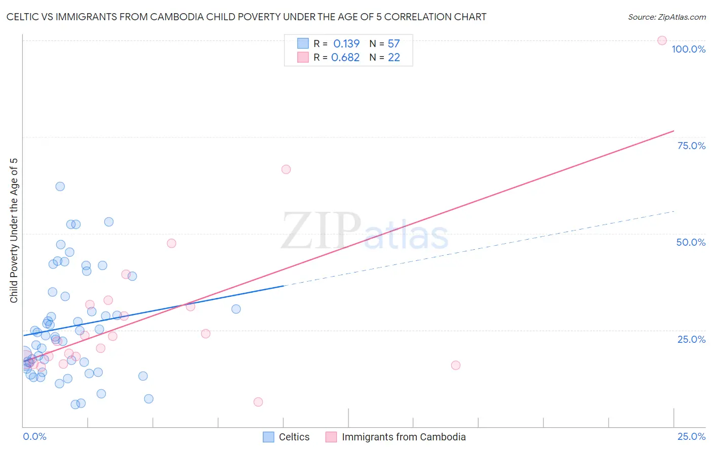 Celtic vs Immigrants from Cambodia Child Poverty Under the Age of 5