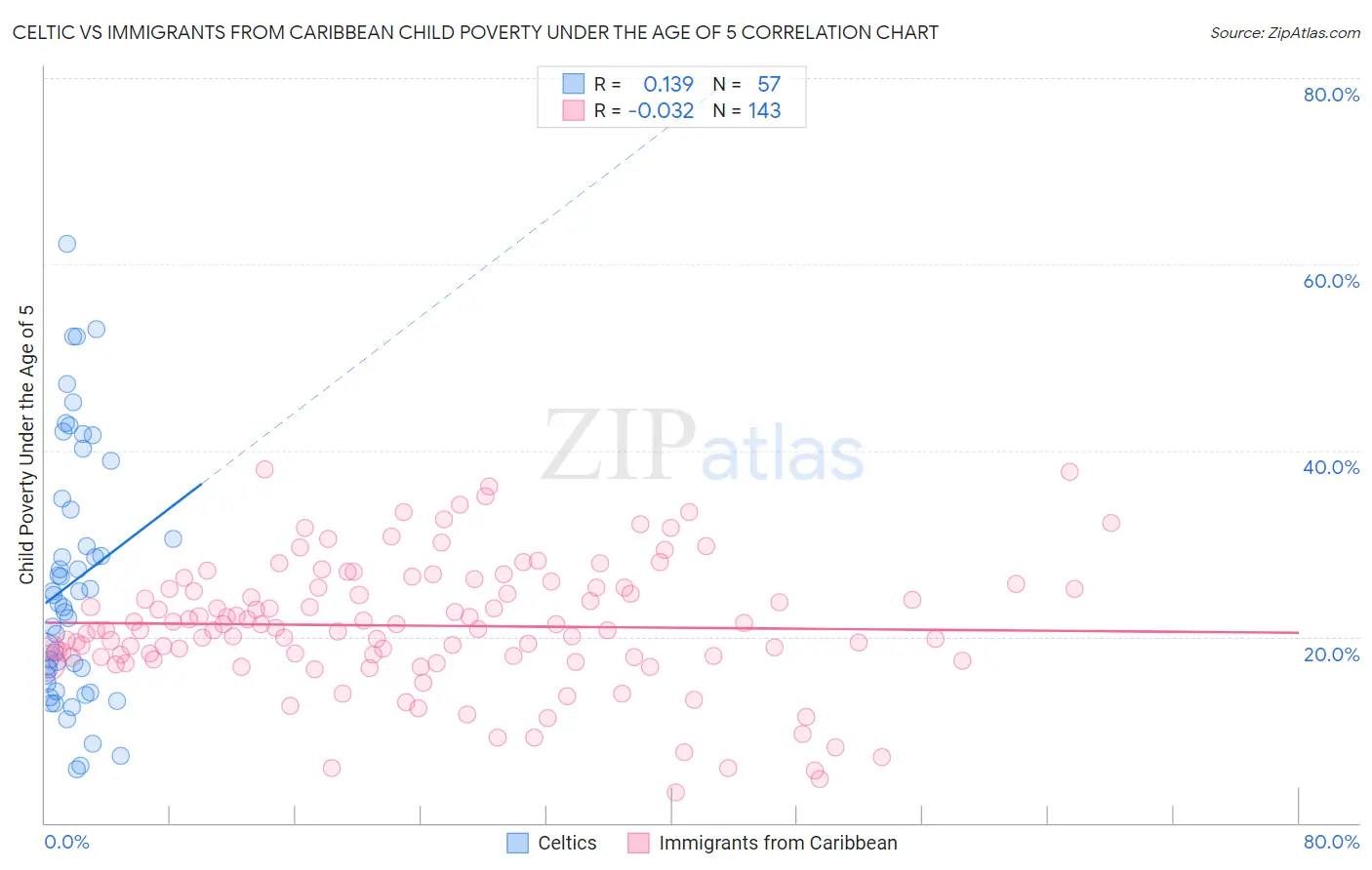 Celtic vs Immigrants from Caribbean Child Poverty Under the Age of 5