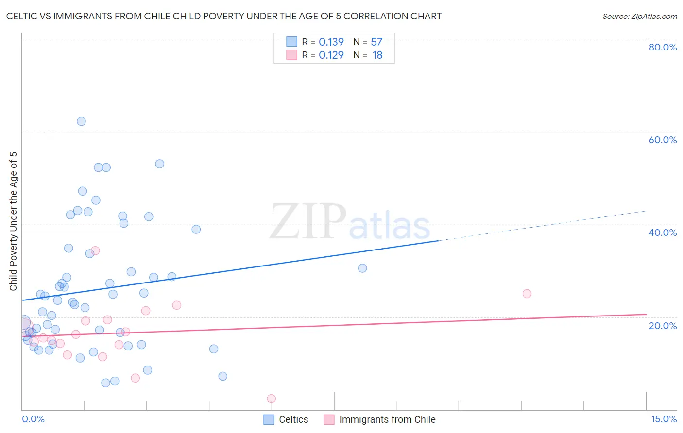 Celtic vs Immigrants from Chile Child Poverty Under the Age of 5