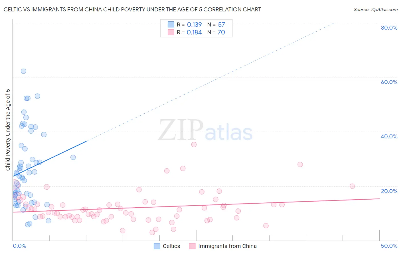 Celtic vs Immigrants from China Child Poverty Under the Age of 5