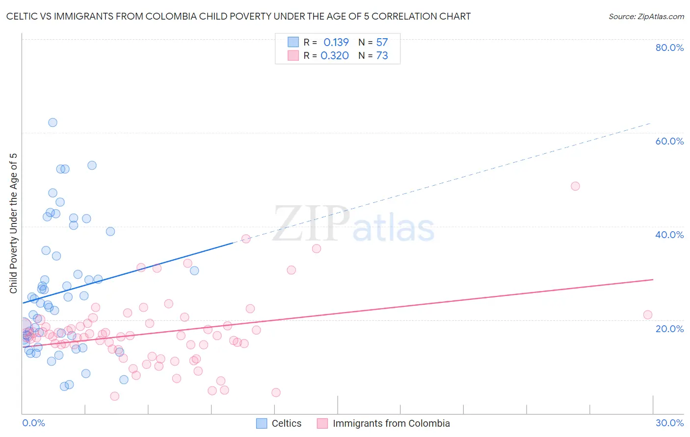 Celtic vs Immigrants from Colombia Child Poverty Under the Age of 5