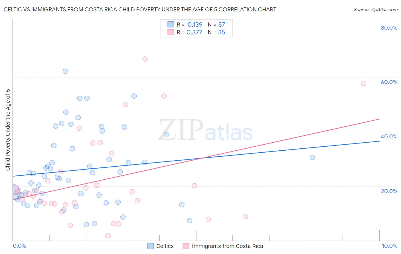Celtic vs Immigrants from Costa Rica Child Poverty Under the Age of 5