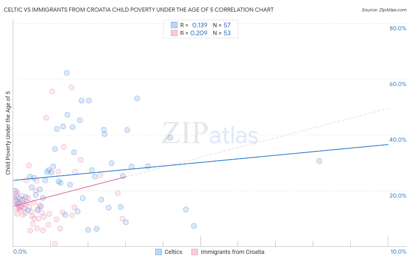 Celtic vs Immigrants from Croatia Child Poverty Under the Age of 5