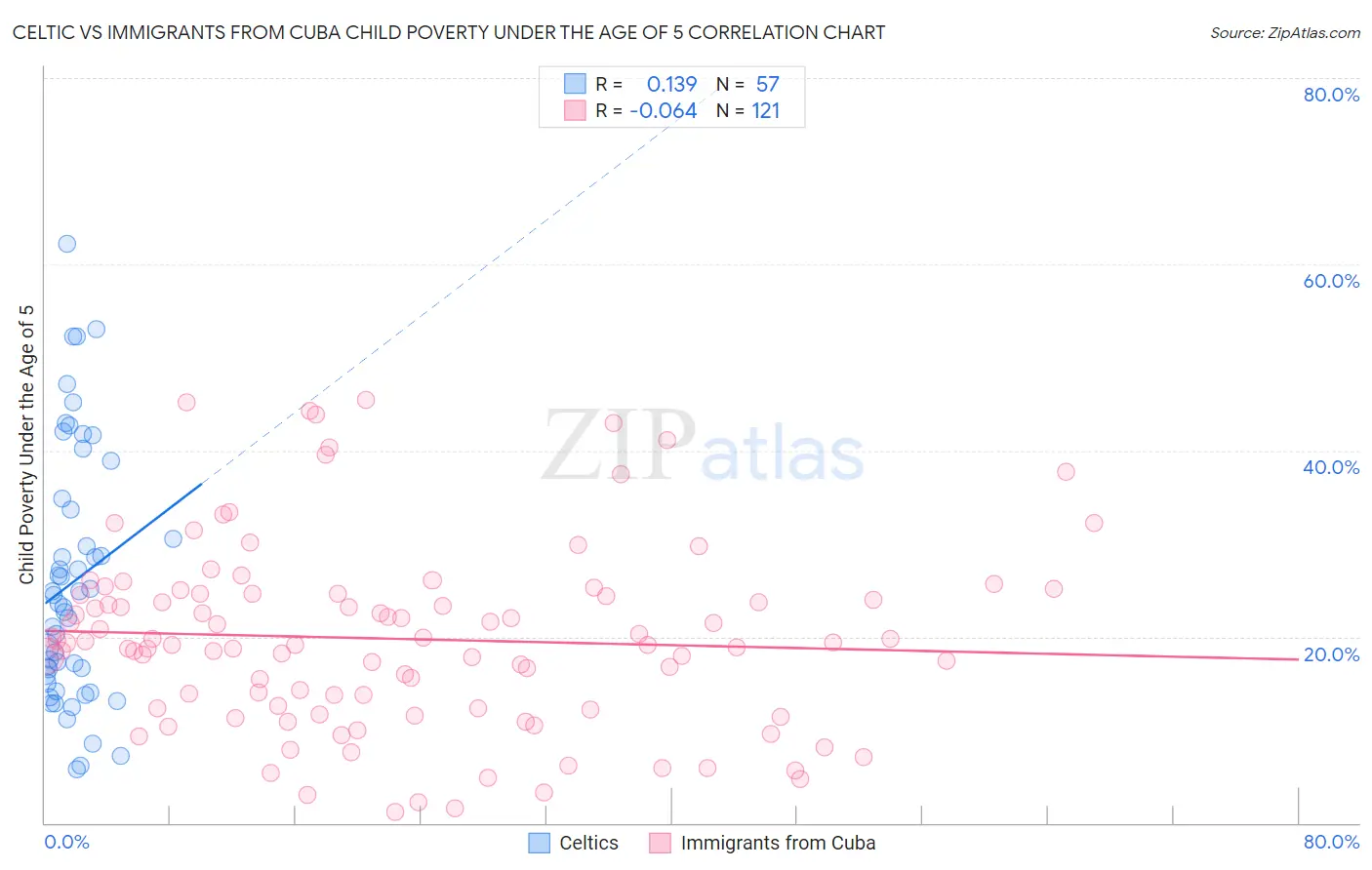 Celtic vs Immigrants from Cuba Child Poverty Under the Age of 5