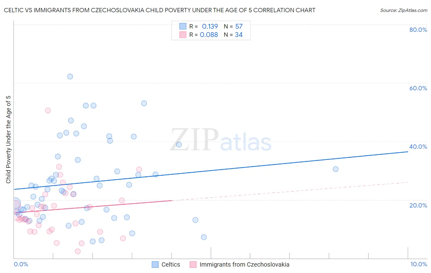 Celtic vs Immigrants from Czechoslovakia Child Poverty Under the Age of 5