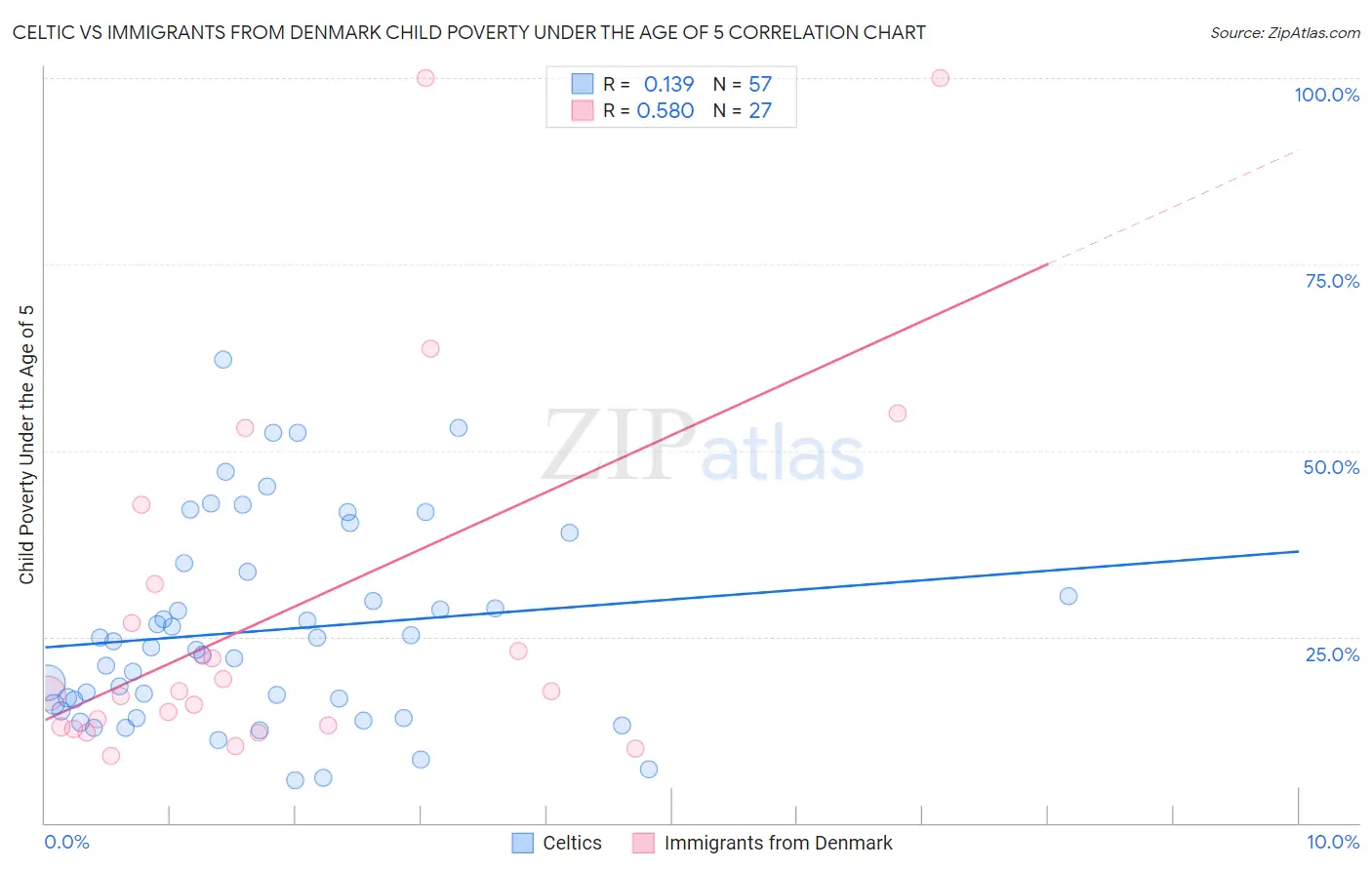 Celtic vs Immigrants from Denmark Child Poverty Under the Age of 5