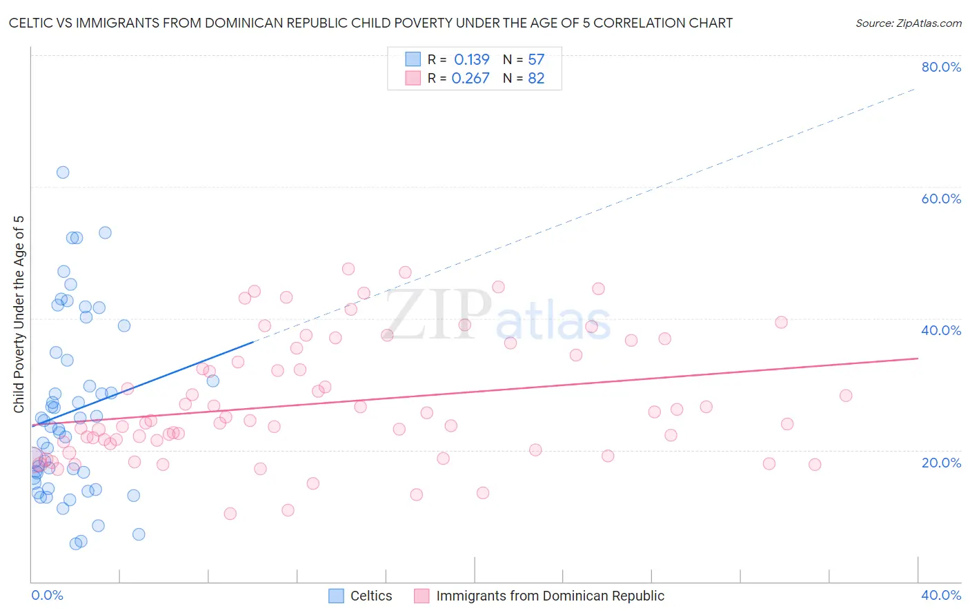 Celtic vs Immigrants from Dominican Republic Child Poverty Under the Age of 5