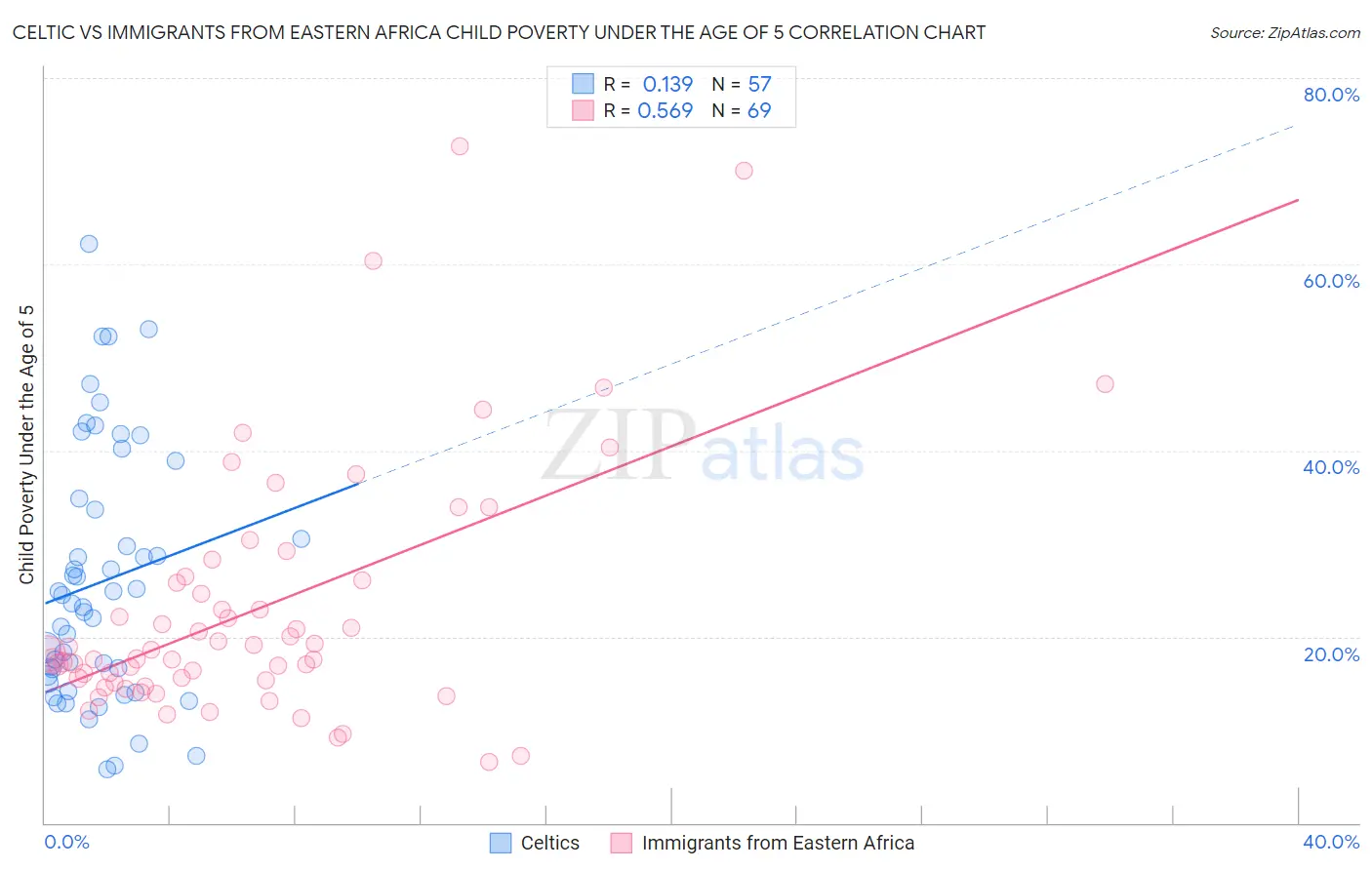 Celtic vs Immigrants from Eastern Africa Child Poverty Under the Age of 5