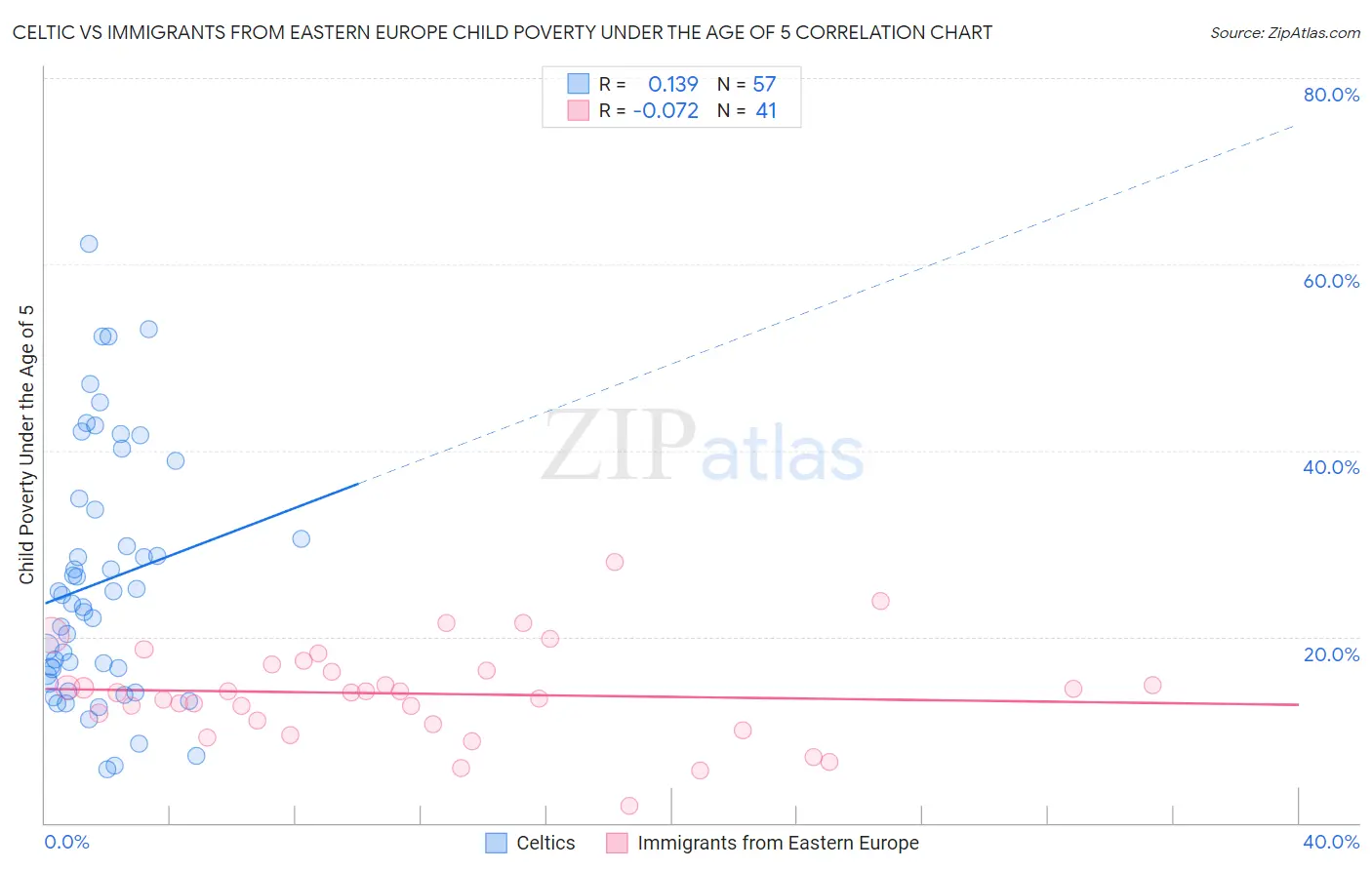 Celtic vs Immigrants from Eastern Europe Child Poverty Under the Age of 5