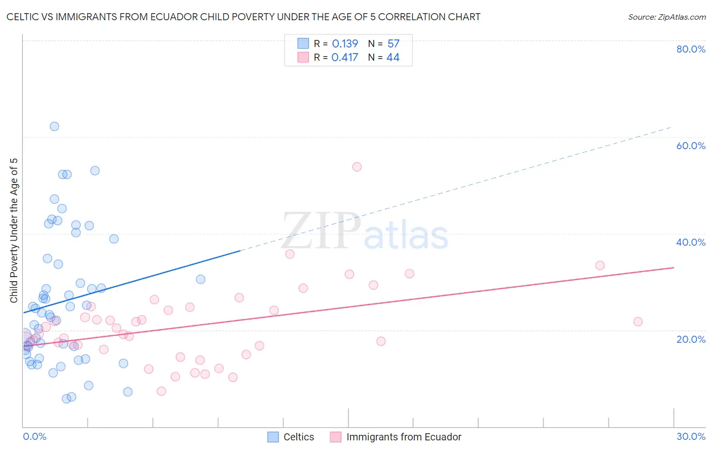 Celtic vs Immigrants from Ecuador Child Poverty Under the Age of 5
