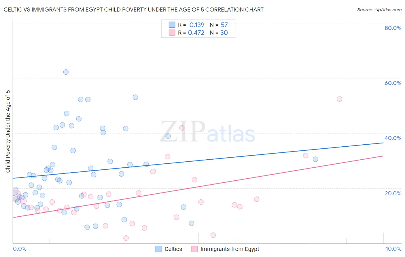 Celtic vs Immigrants from Egypt Child Poverty Under the Age of 5