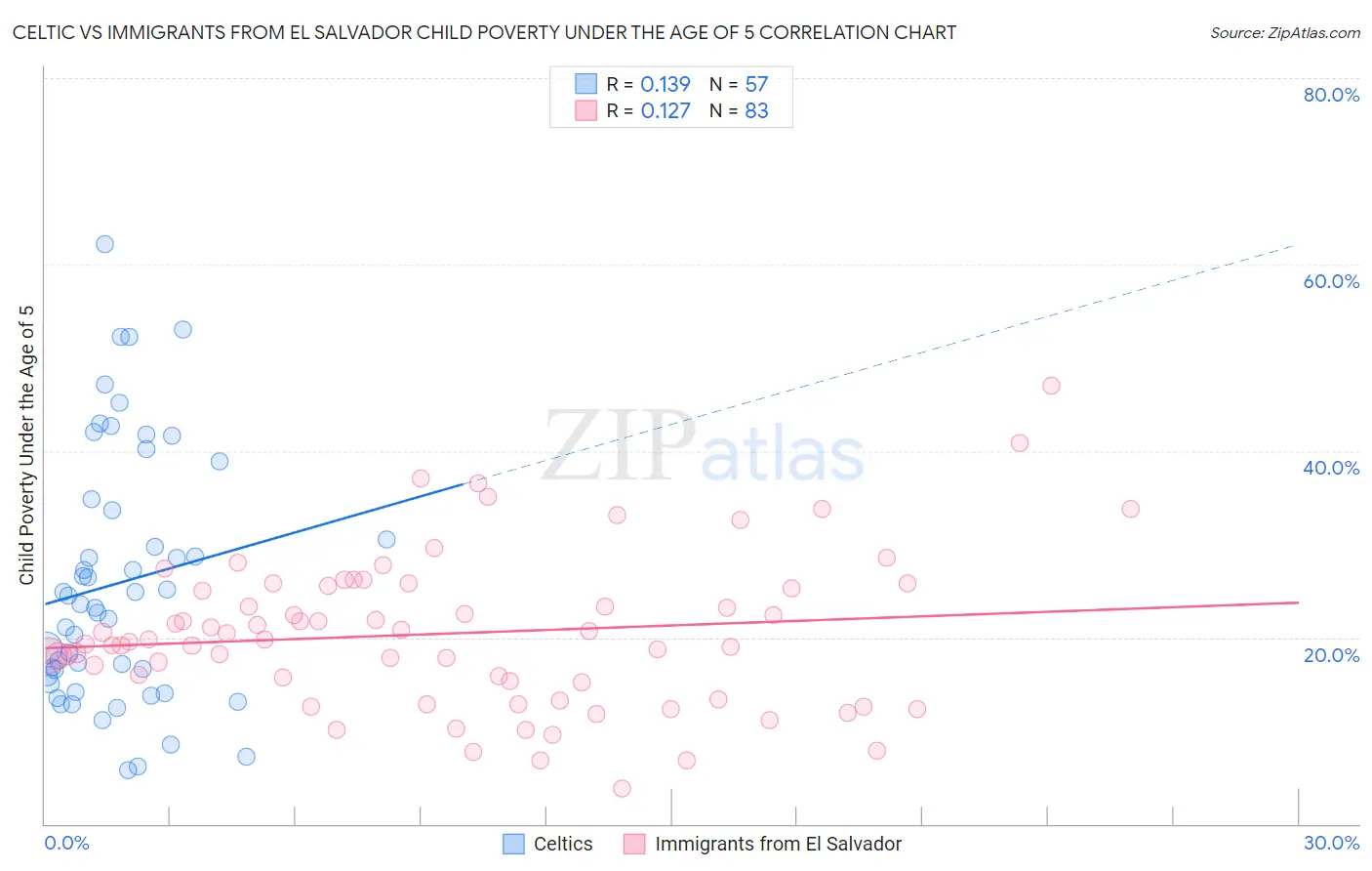 Celtic vs Immigrants from El Salvador Child Poverty Under the Age of 5